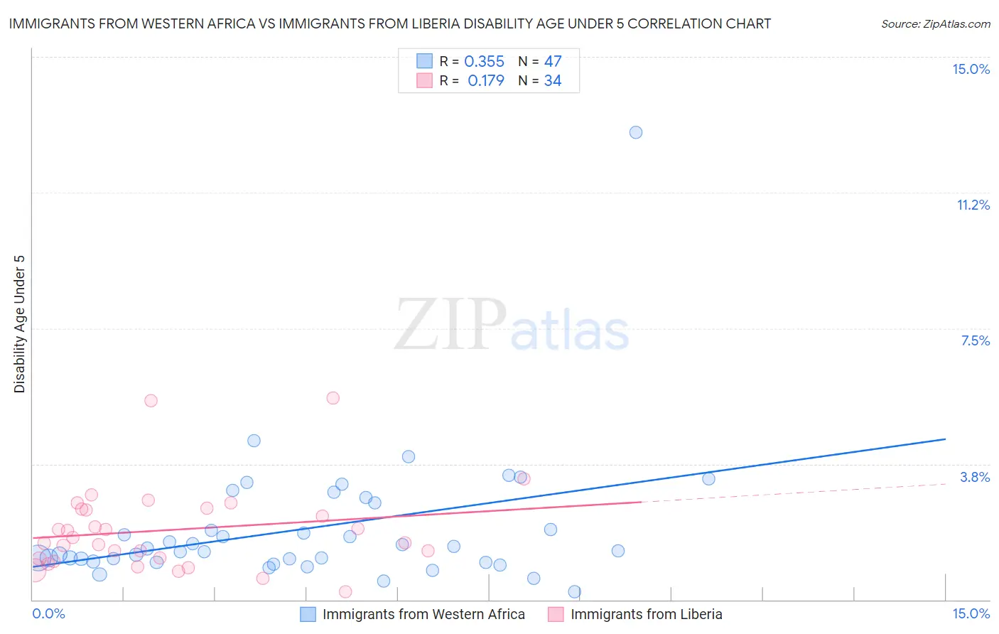 Immigrants from Western Africa vs Immigrants from Liberia Disability Age Under 5