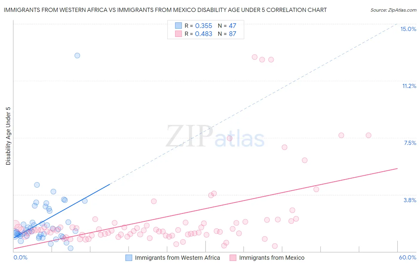 Immigrants from Western Africa vs Immigrants from Mexico Disability Age Under 5