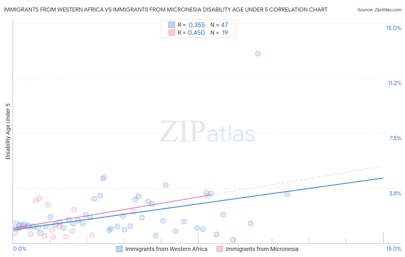 Immigrants from Western Africa vs Immigrants from Micronesia Disability Age Under 5