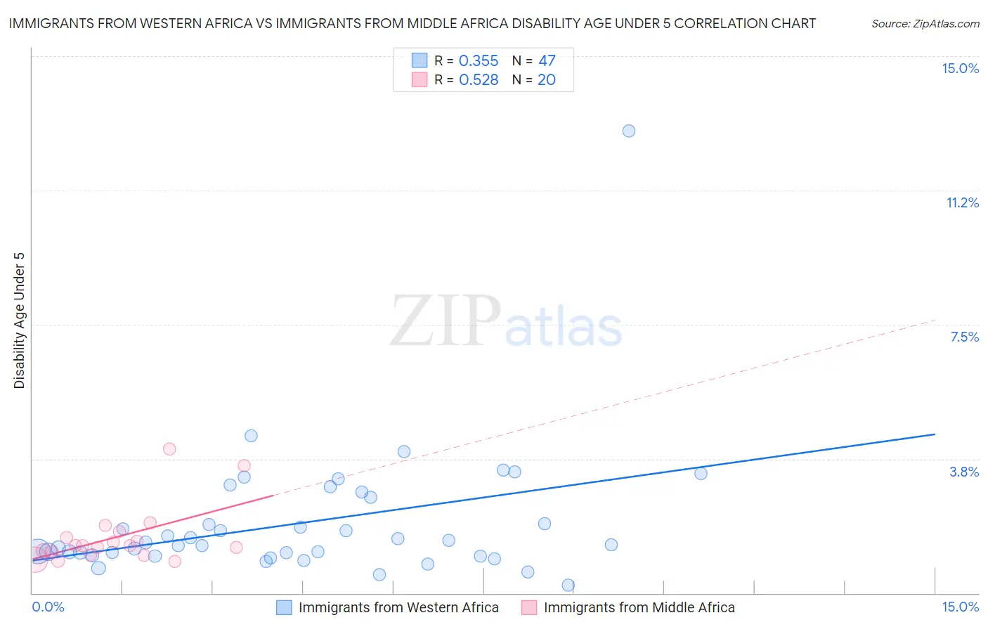 Immigrants from Western Africa vs Immigrants from Middle Africa Disability Age Under 5