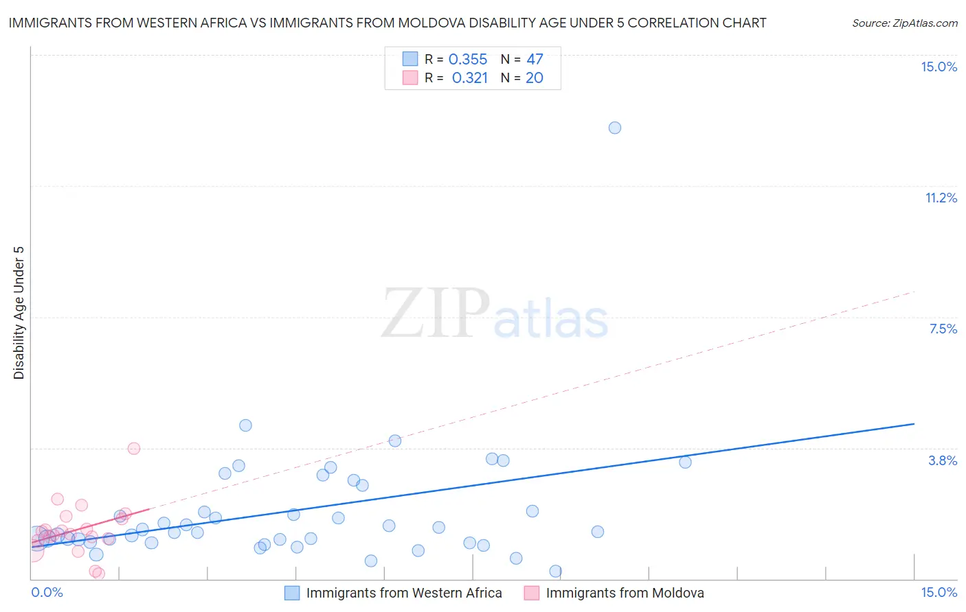 Immigrants from Western Africa vs Immigrants from Moldova Disability Age Under 5