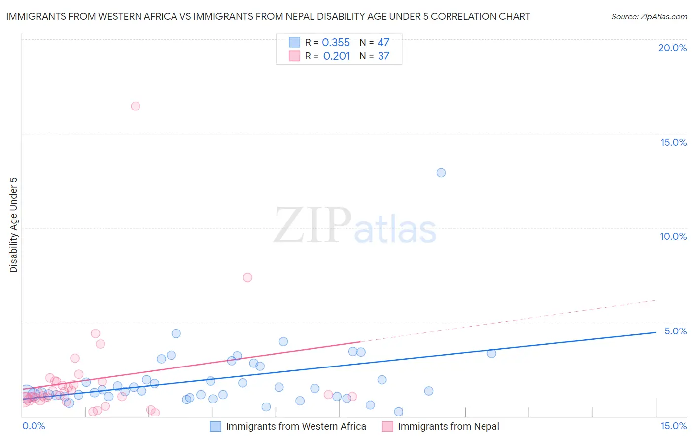Immigrants from Western Africa vs Immigrants from Nepal Disability Age Under 5