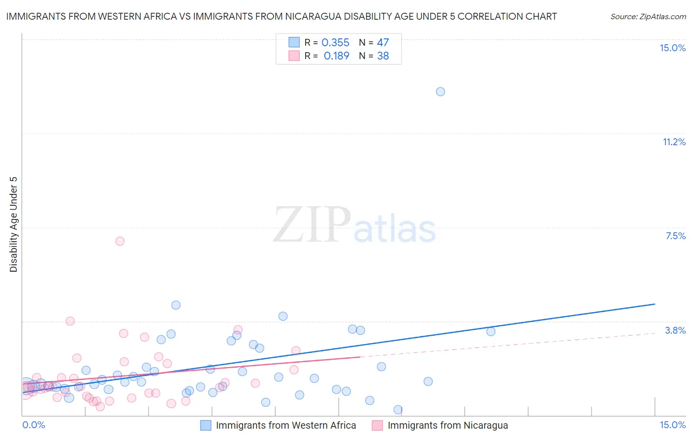 Immigrants from Western Africa vs Immigrants from Nicaragua Disability Age Under 5