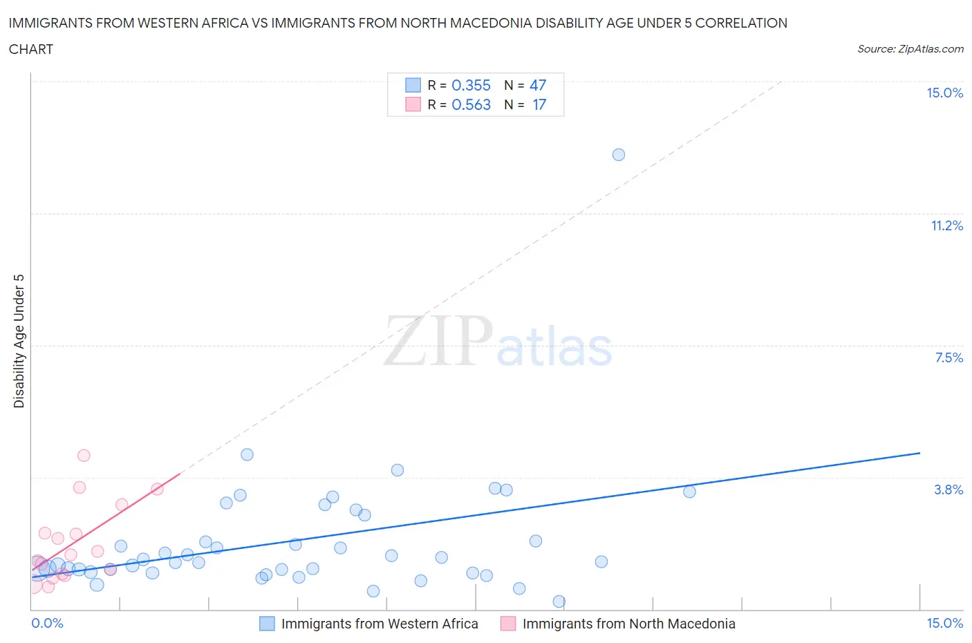 Immigrants from Western Africa vs Immigrants from North Macedonia Disability Age Under 5