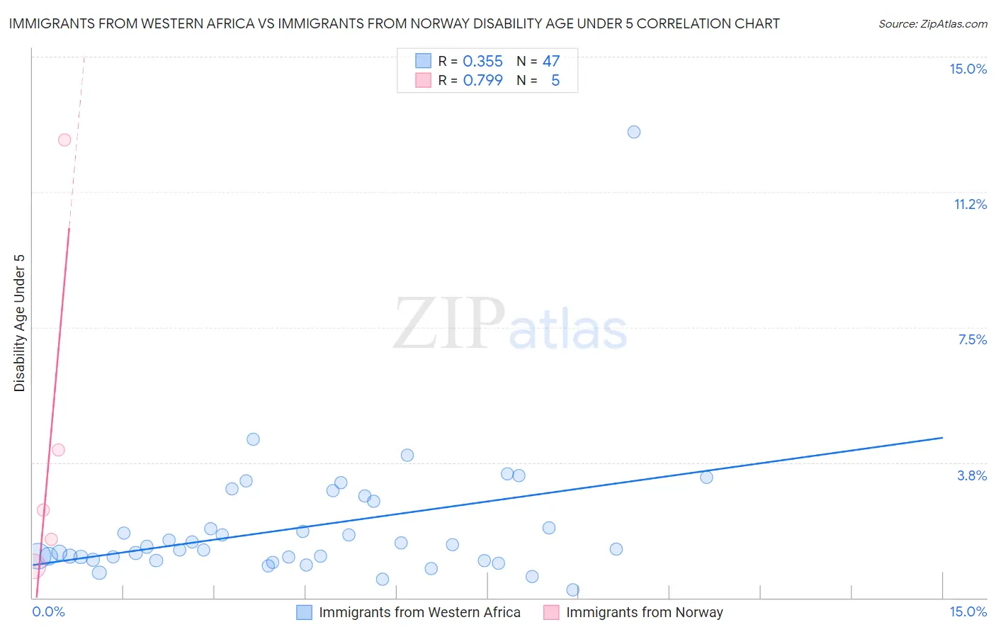 Immigrants from Western Africa vs Immigrants from Norway Disability Age Under 5