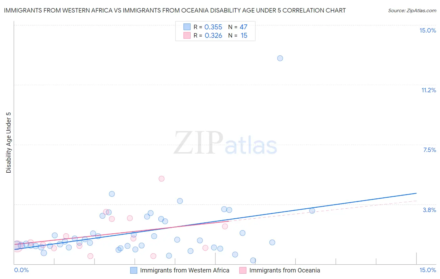 Immigrants from Western Africa vs Immigrants from Oceania Disability Age Under 5