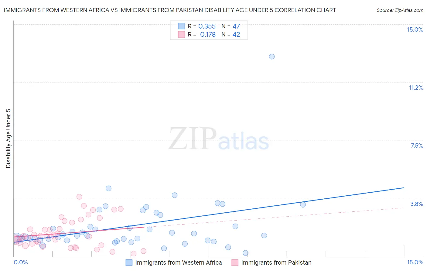 Immigrants from Western Africa vs Immigrants from Pakistan Disability Age Under 5