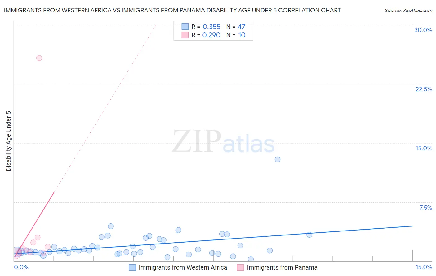 Immigrants from Western Africa vs Immigrants from Panama Disability Age Under 5