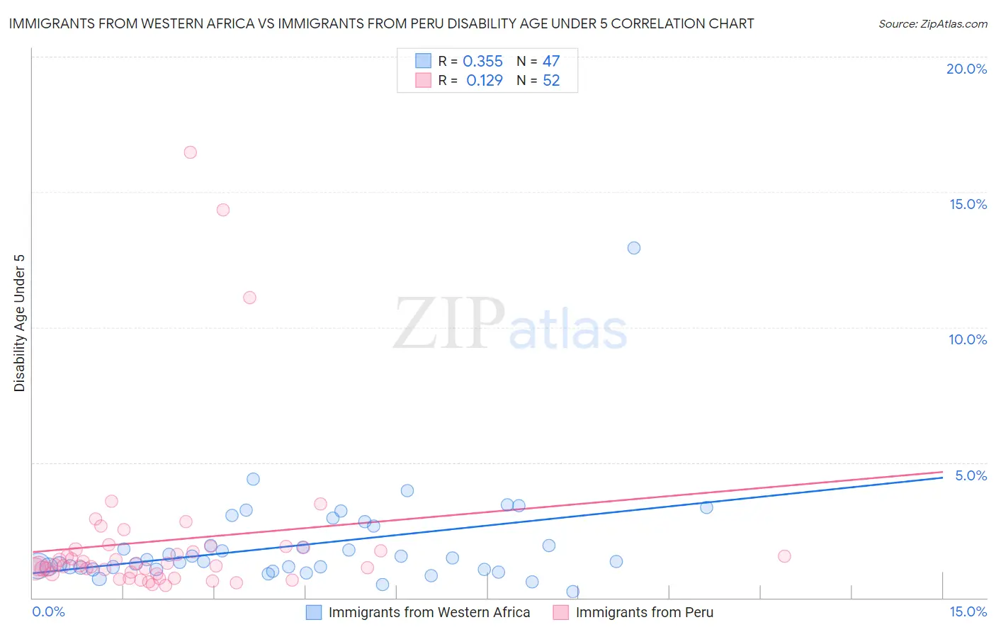 Immigrants from Western Africa vs Immigrants from Peru Disability Age Under 5