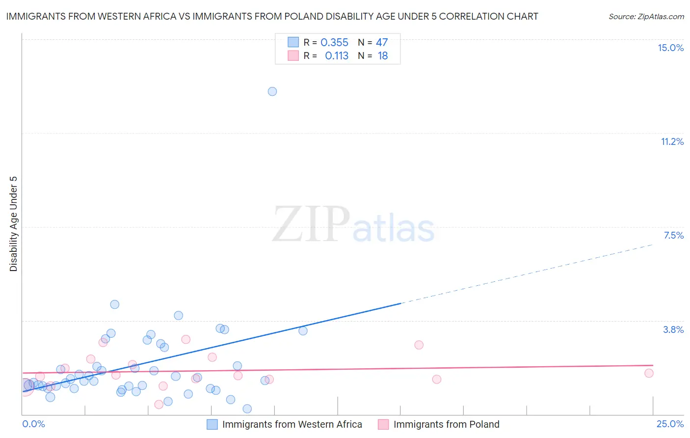 Immigrants from Western Africa vs Immigrants from Poland Disability Age Under 5