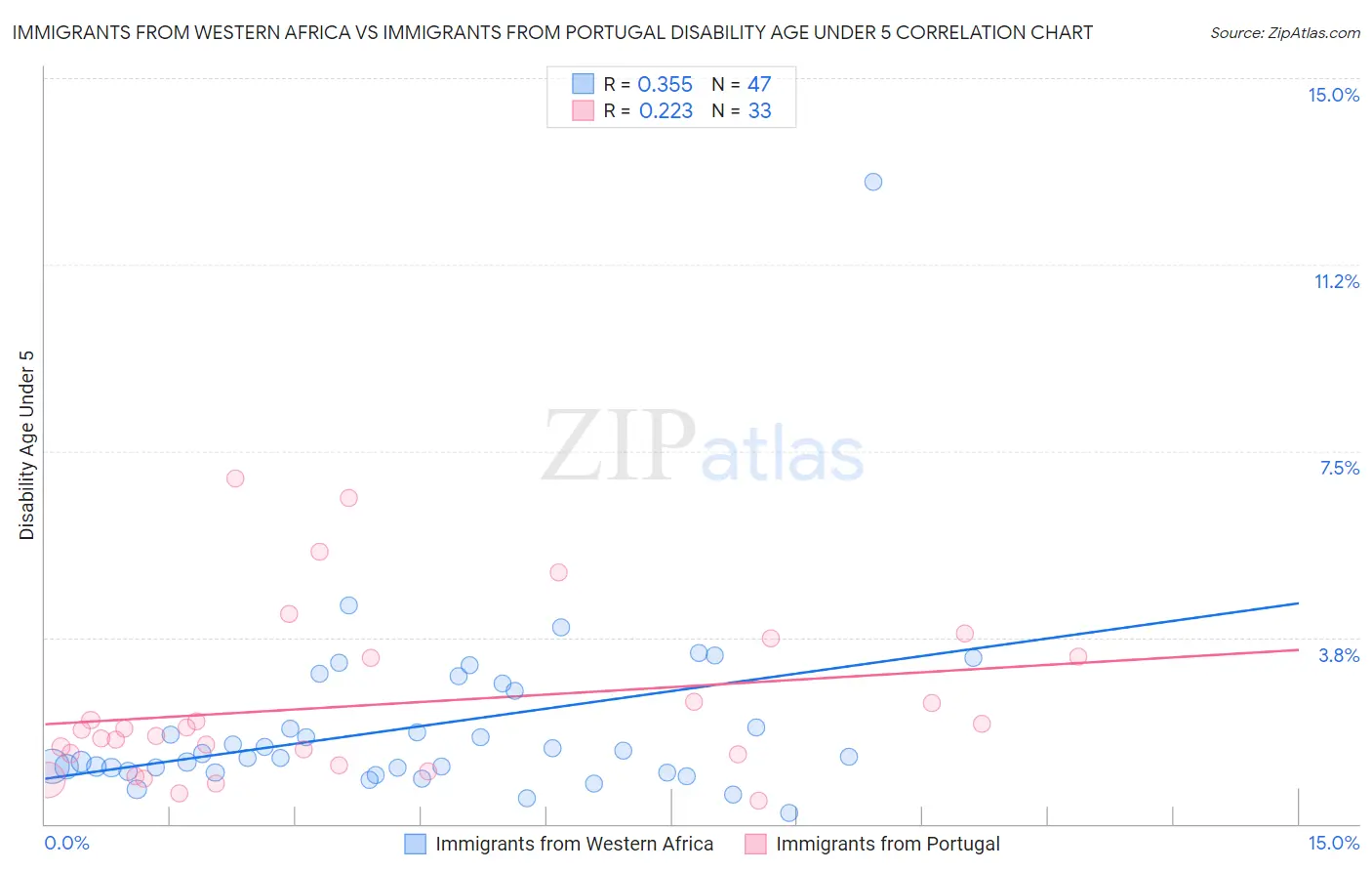 Immigrants from Western Africa vs Immigrants from Portugal Disability Age Under 5
