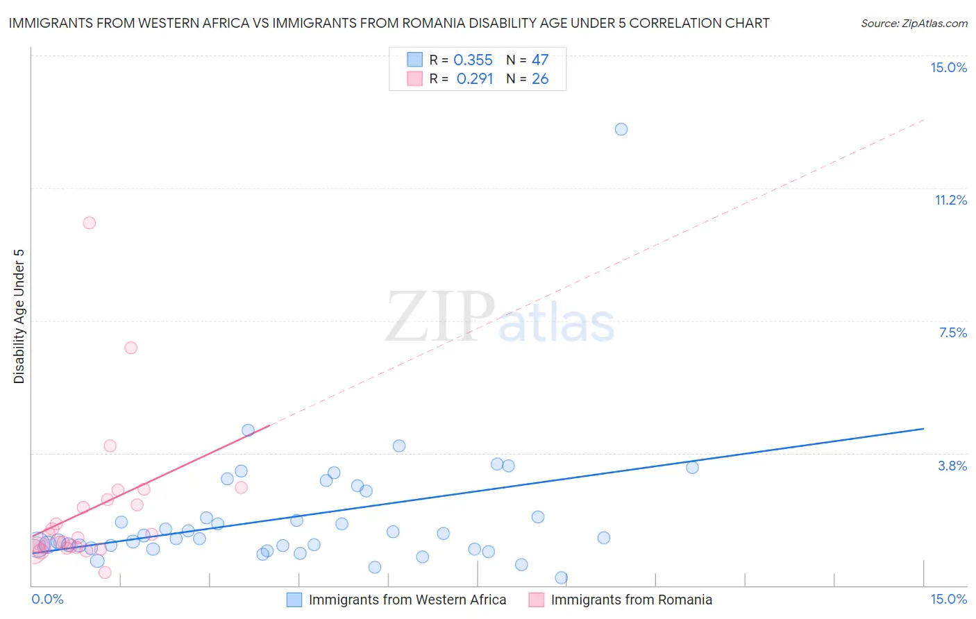Immigrants from Western Africa vs Immigrants from Romania Disability Age Under 5