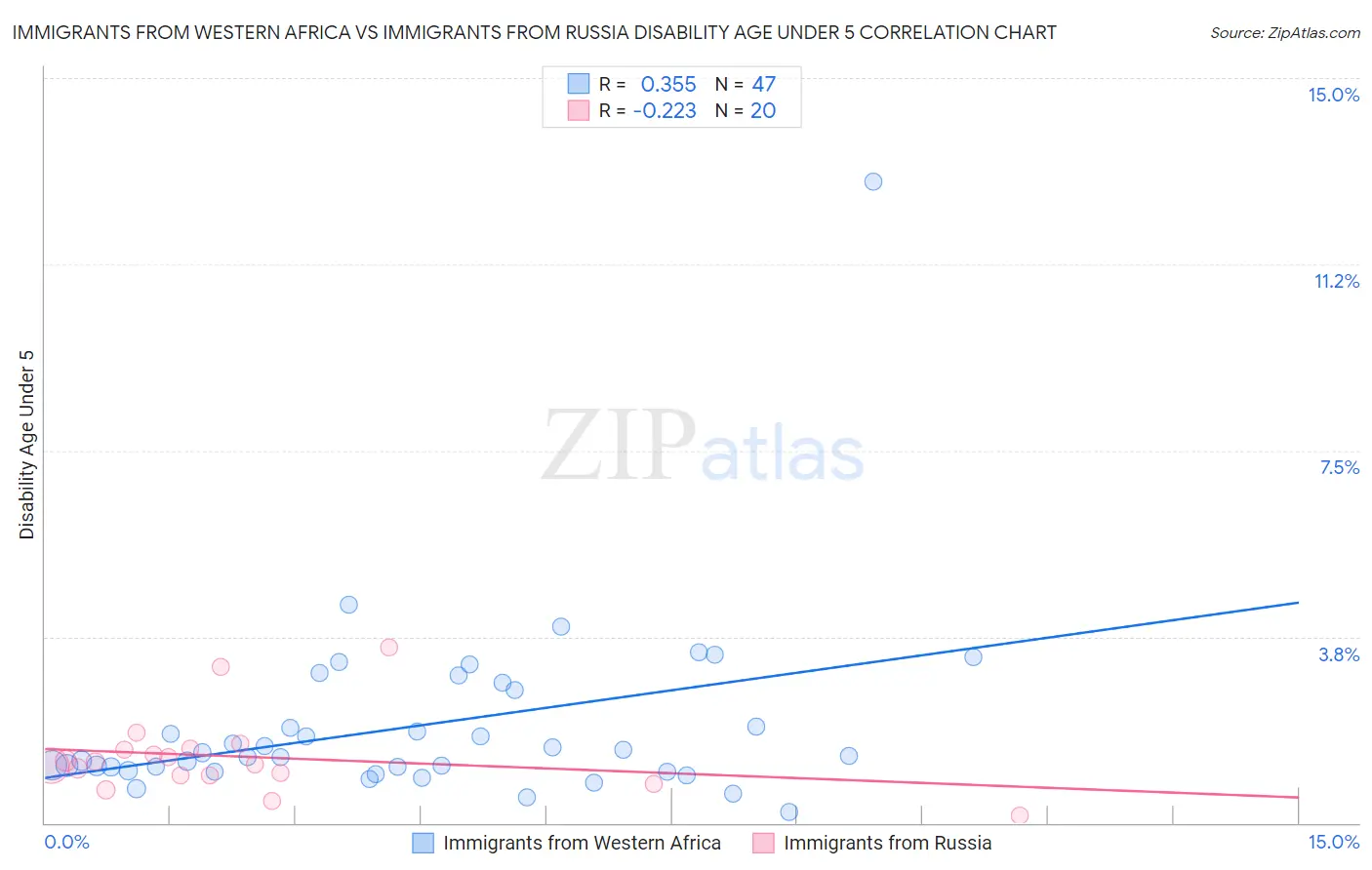 Immigrants from Western Africa vs Immigrants from Russia Disability Age Under 5