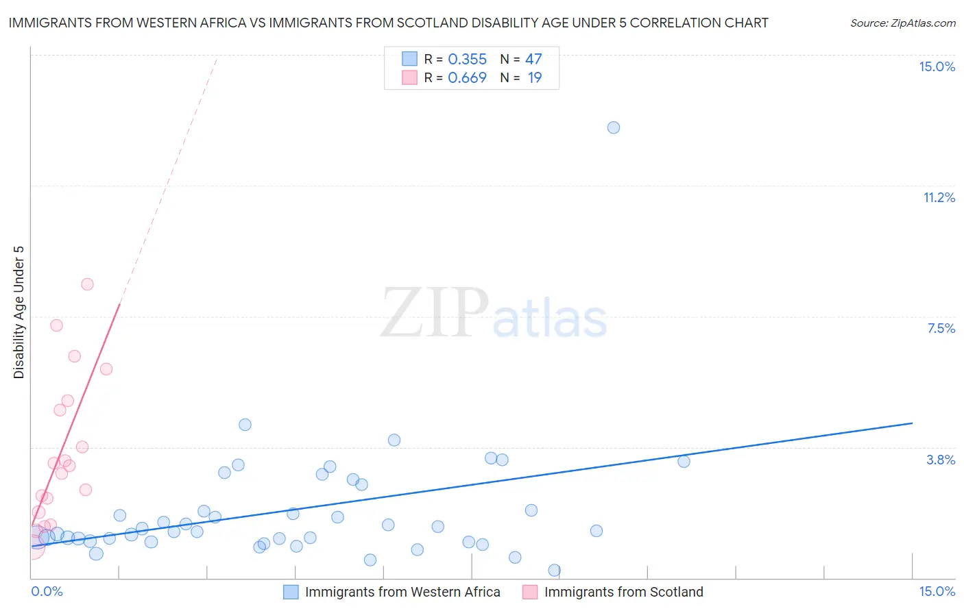 Immigrants from Western Africa vs Immigrants from Scotland Disability Age Under 5