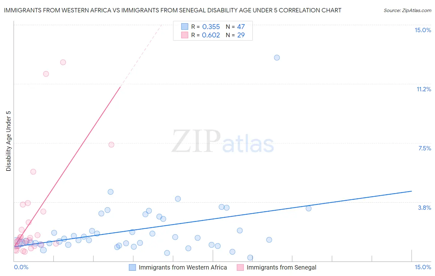 Immigrants from Western Africa vs Immigrants from Senegal Disability Age Under 5