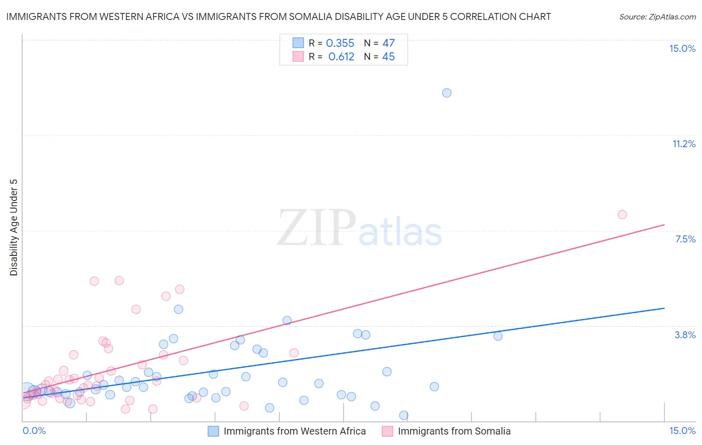 Immigrants from Western Africa vs Immigrants from Somalia Disability Age Under 5