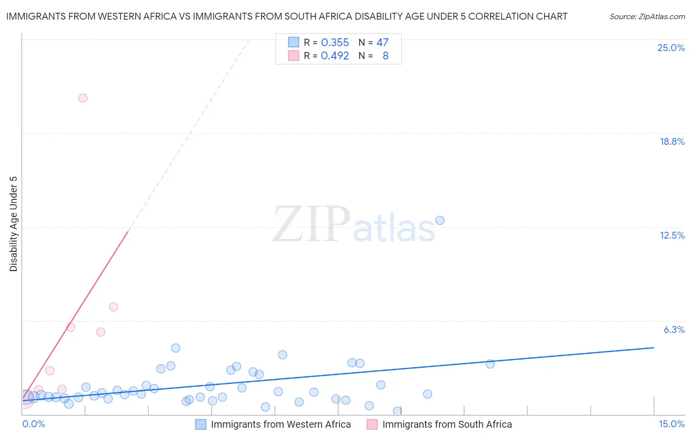 Immigrants from Western Africa vs Immigrants from South Africa Disability Age Under 5