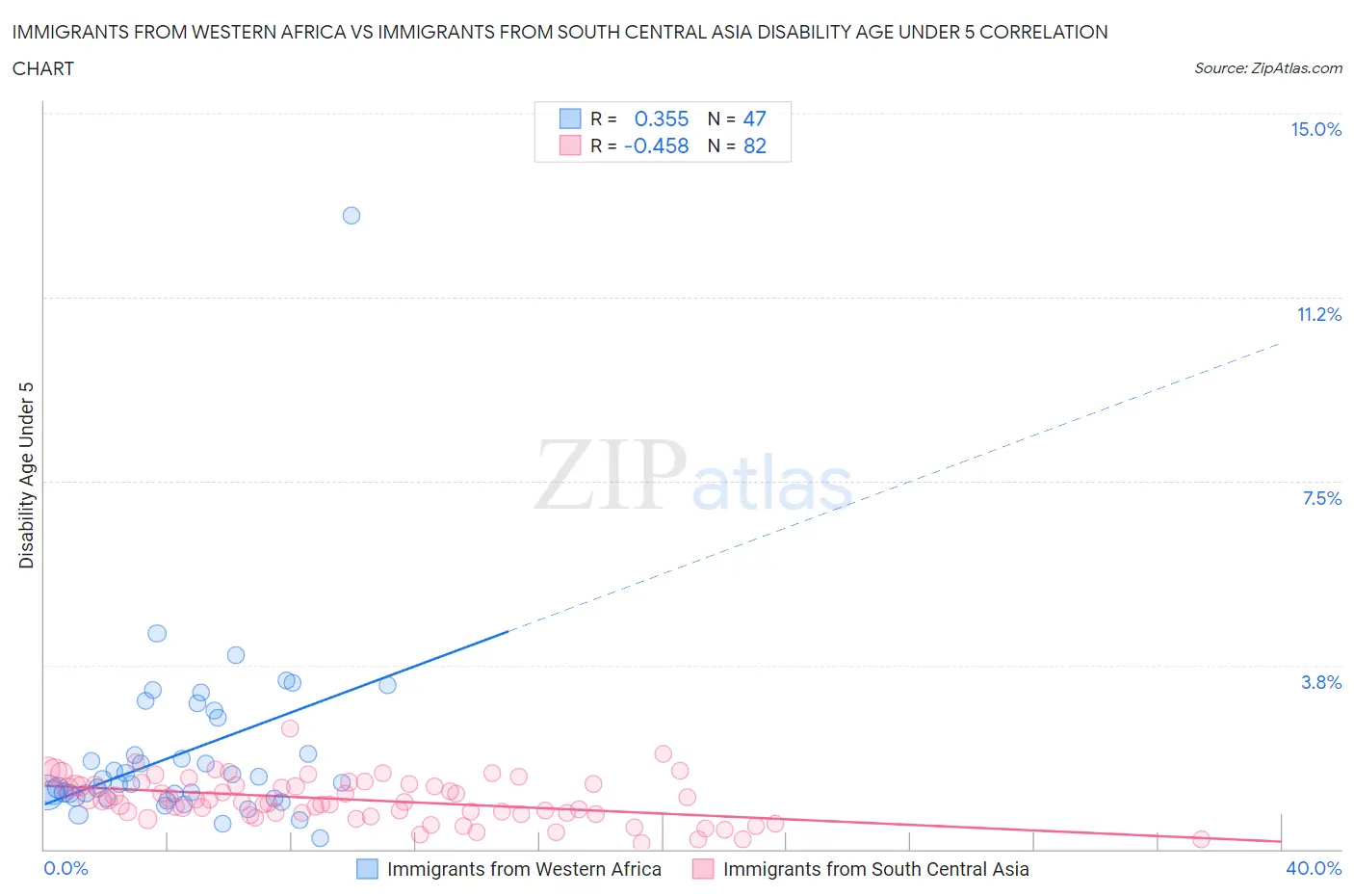 Immigrants from Western Africa vs Immigrants from South Central Asia Disability Age Under 5