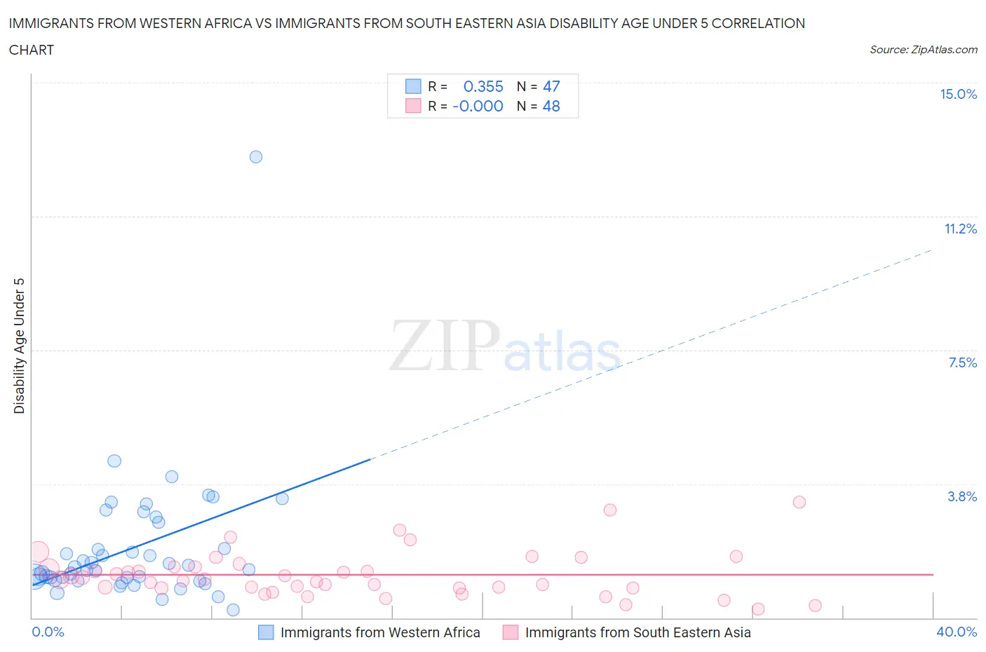 Immigrants from Western Africa vs Immigrants from South Eastern Asia Disability Age Under 5