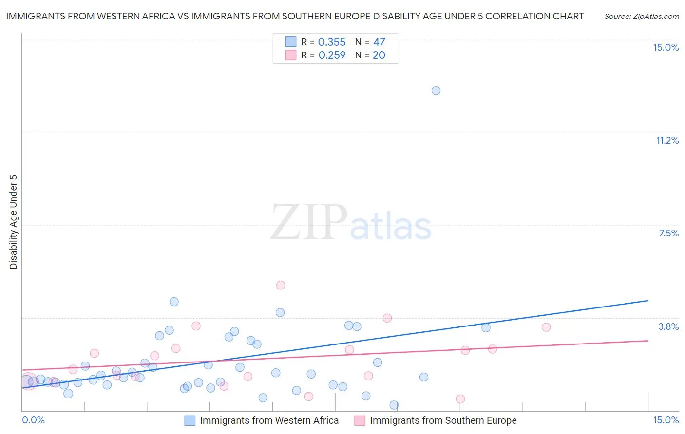 Immigrants from Western Africa vs Immigrants from Southern Europe Disability Age Under 5
