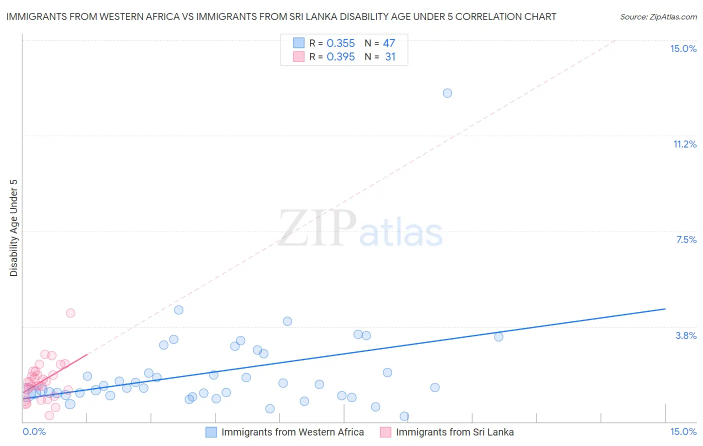 Immigrants from Western Africa vs Immigrants from Sri Lanka Disability Age Under 5