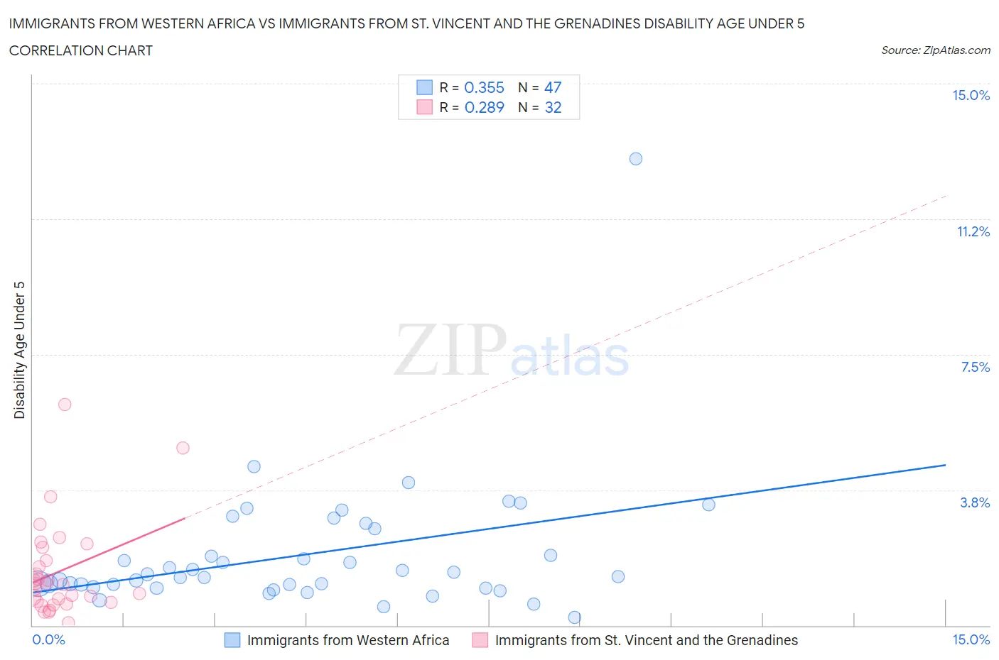 Immigrants from Western Africa vs Immigrants from St. Vincent and the Grenadines Disability Age Under 5