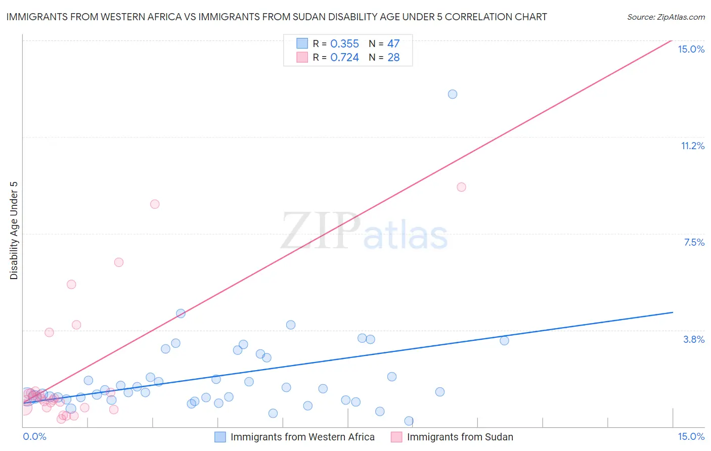 Immigrants from Western Africa vs Immigrants from Sudan Disability Age Under 5