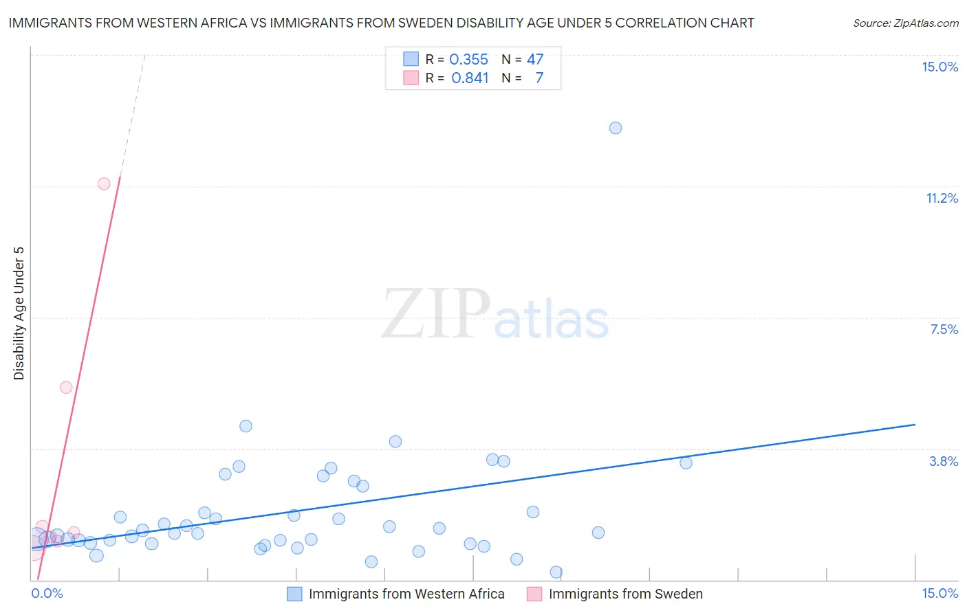 Immigrants from Western Africa vs Immigrants from Sweden Disability Age Under 5
