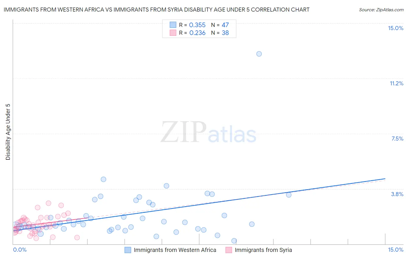 Immigrants from Western Africa vs Immigrants from Syria Disability Age Under 5