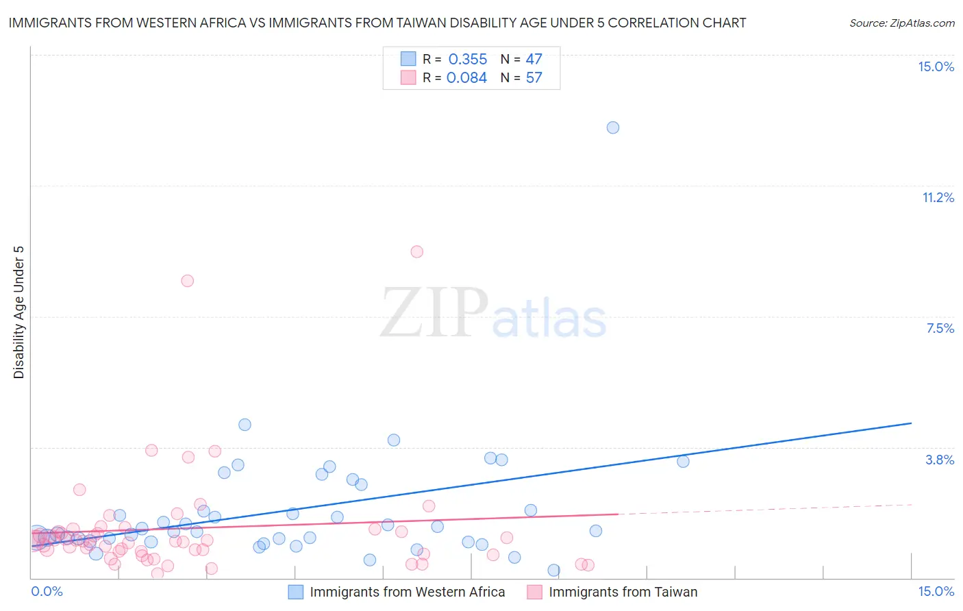 Immigrants from Western Africa vs Immigrants from Taiwan Disability Age Under 5