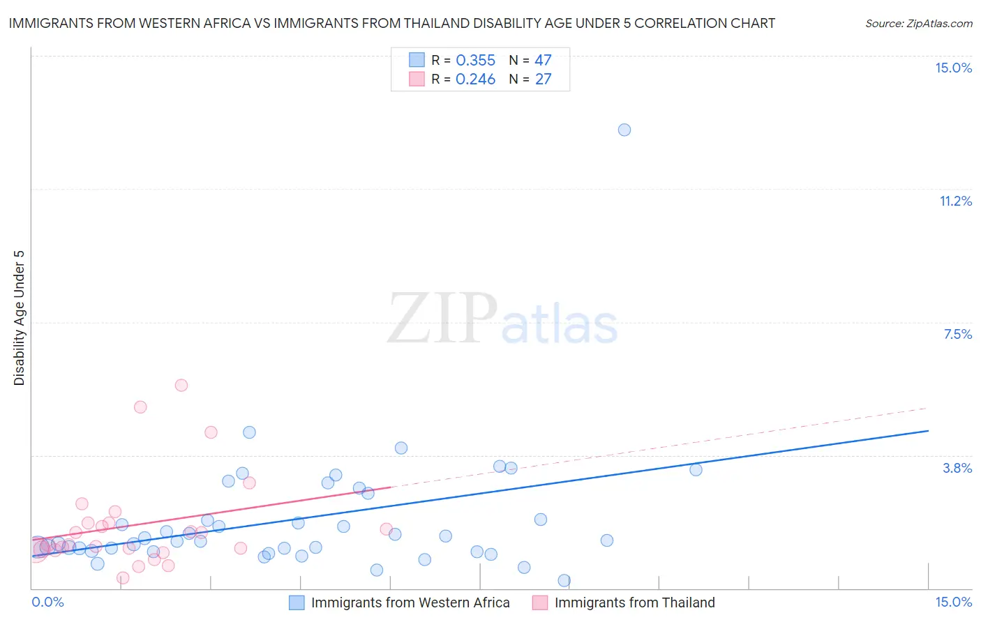 Immigrants from Western Africa vs Immigrants from Thailand Disability Age Under 5