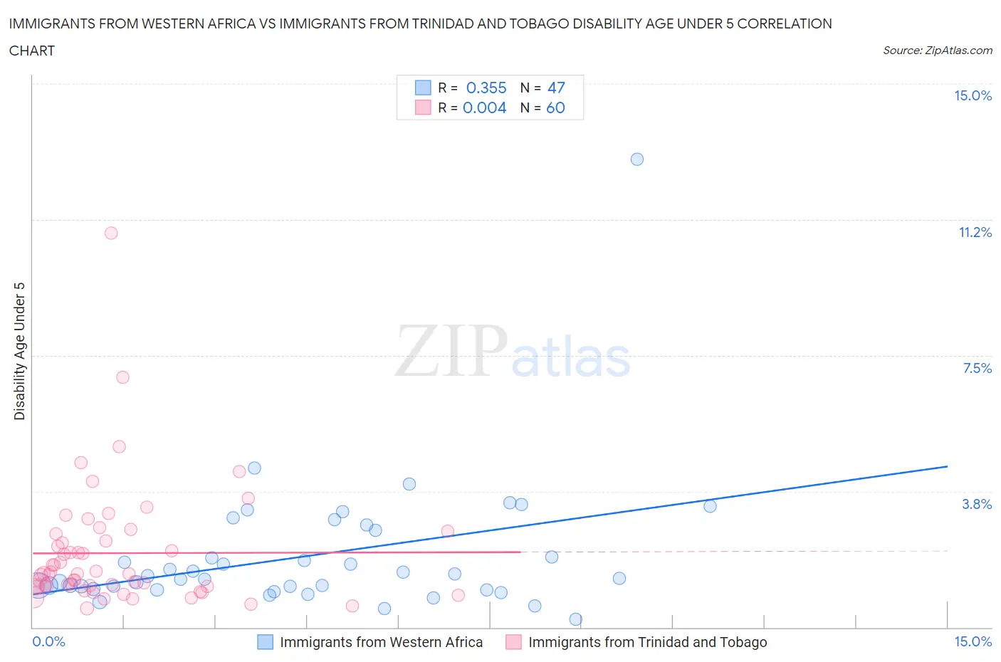 Immigrants from Western Africa vs Immigrants from Trinidad and Tobago Disability Age Under 5