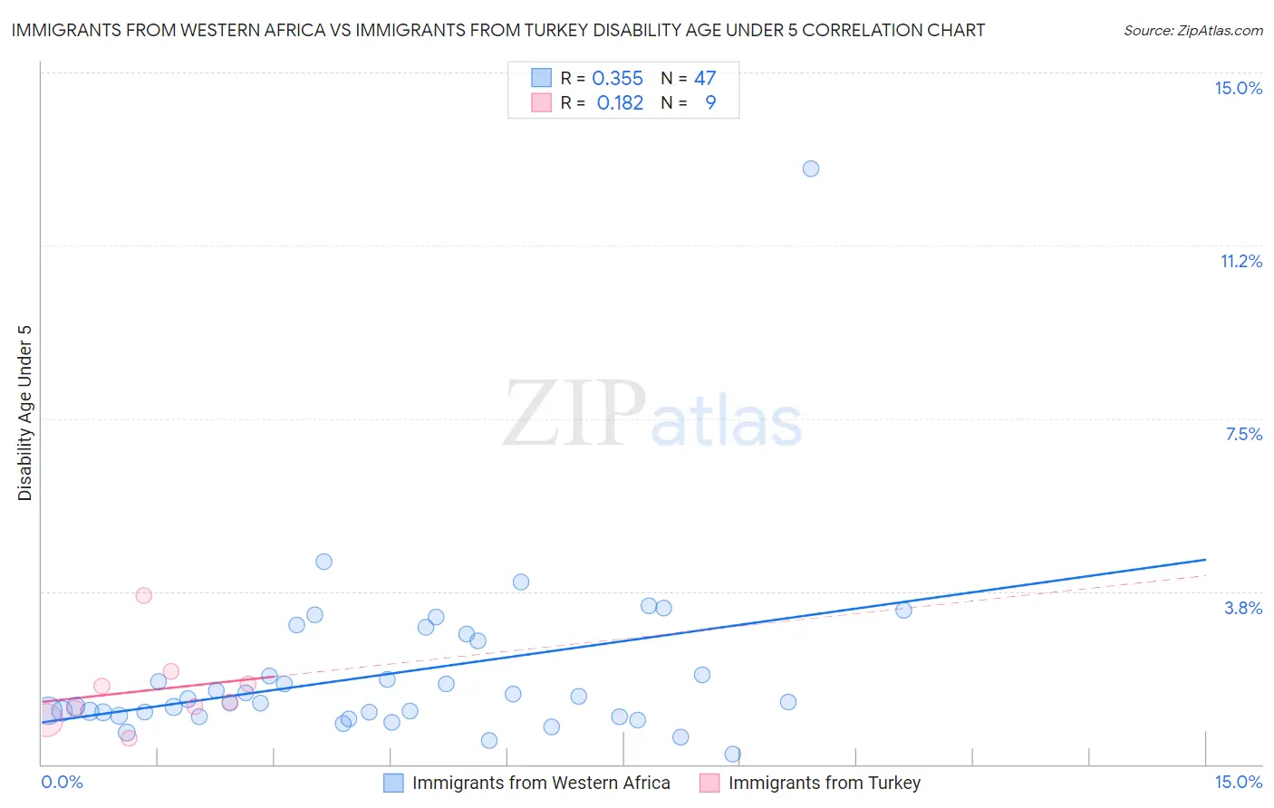 Immigrants from Western Africa vs Immigrants from Turkey Disability Age Under 5