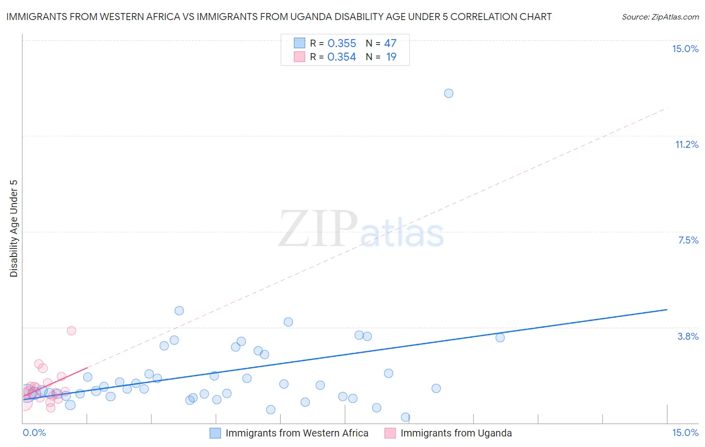 Immigrants from Western Africa vs Immigrants from Uganda Disability Age Under 5