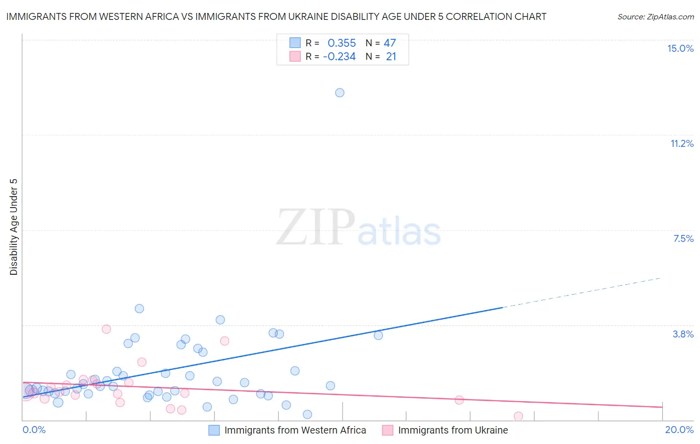 Immigrants from Western Africa vs Immigrants from Ukraine Disability Age Under 5