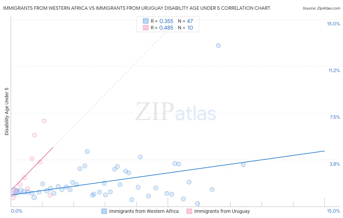 Immigrants from Western Africa vs Immigrants from Uruguay Disability Age Under 5