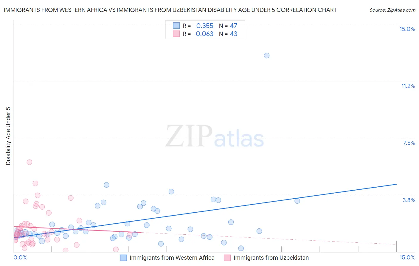 Immigrants from Western Africa vs Immigrants from Uzbekistan Disability Age Under 5