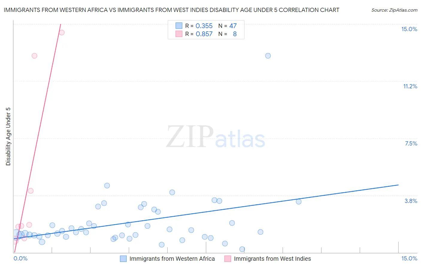 Immigrants from Western Africa vs Immigrants from West Indies Disability Age Under 5