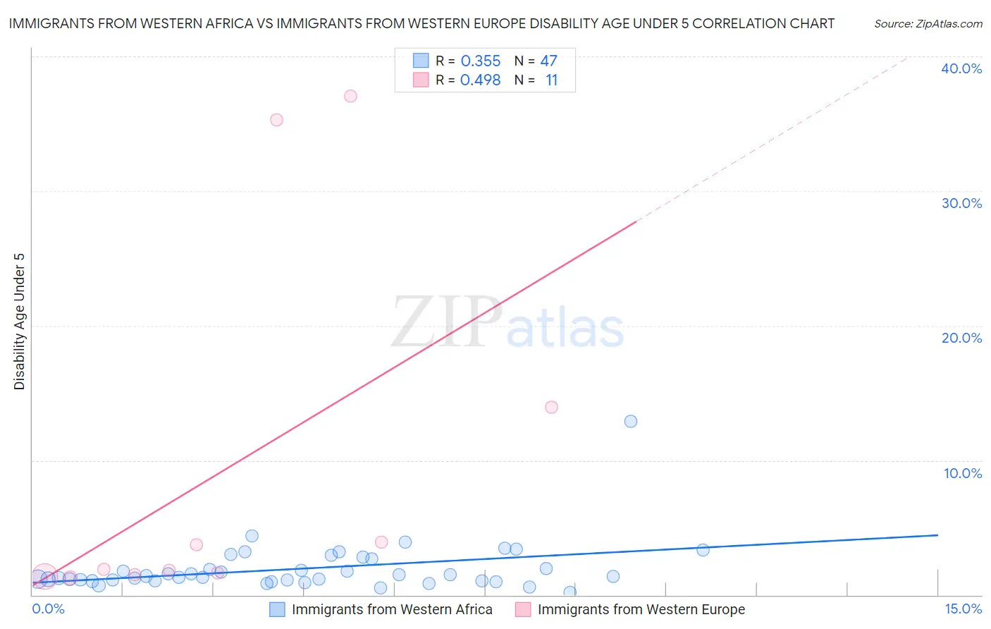 Immigrants from Western Africa vs Immigrants from Western Europe Disability Age Under 5