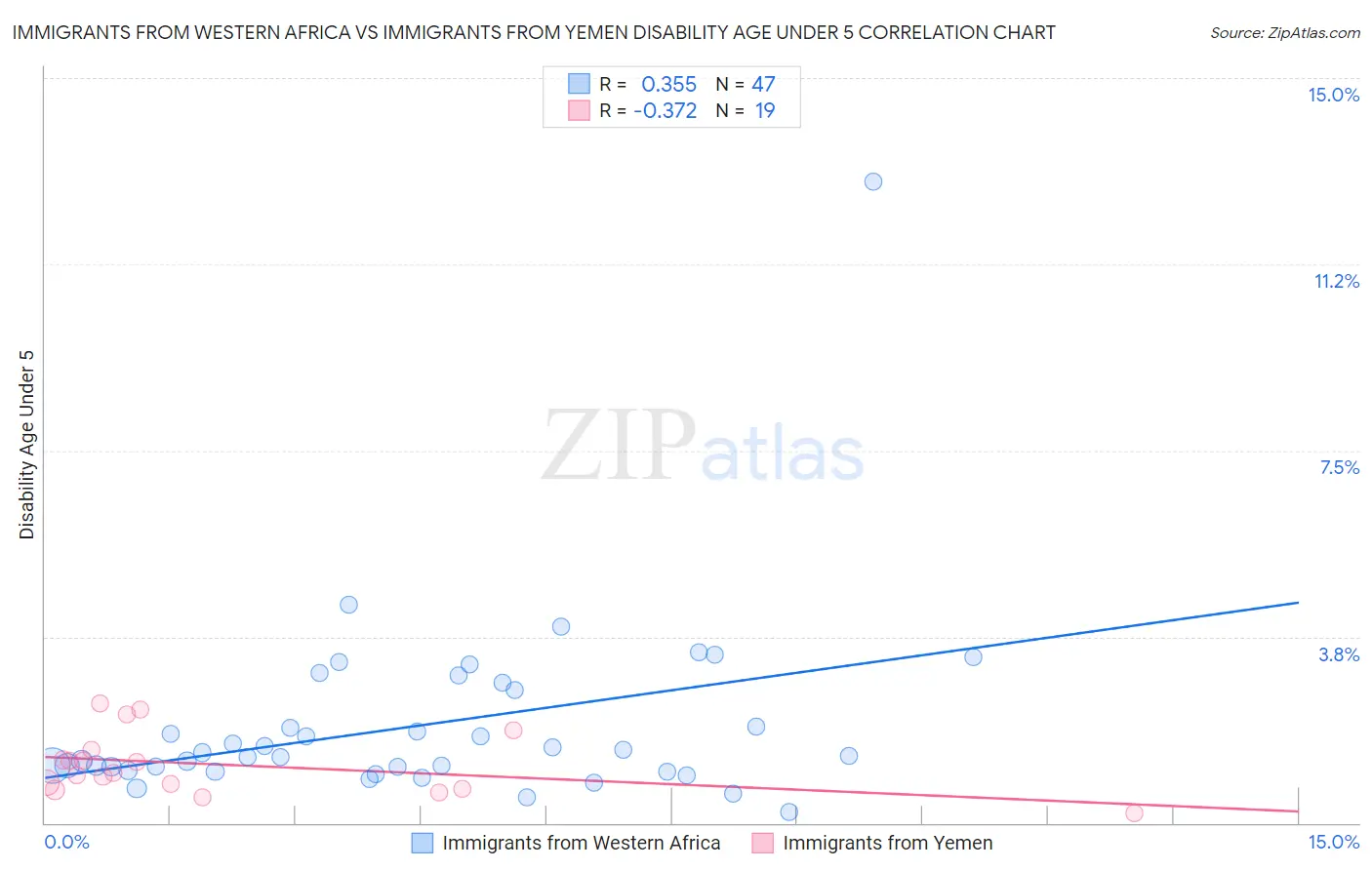 Immigrants from Western Africa vs Immigrants from Yemen Disability Age Under 5
