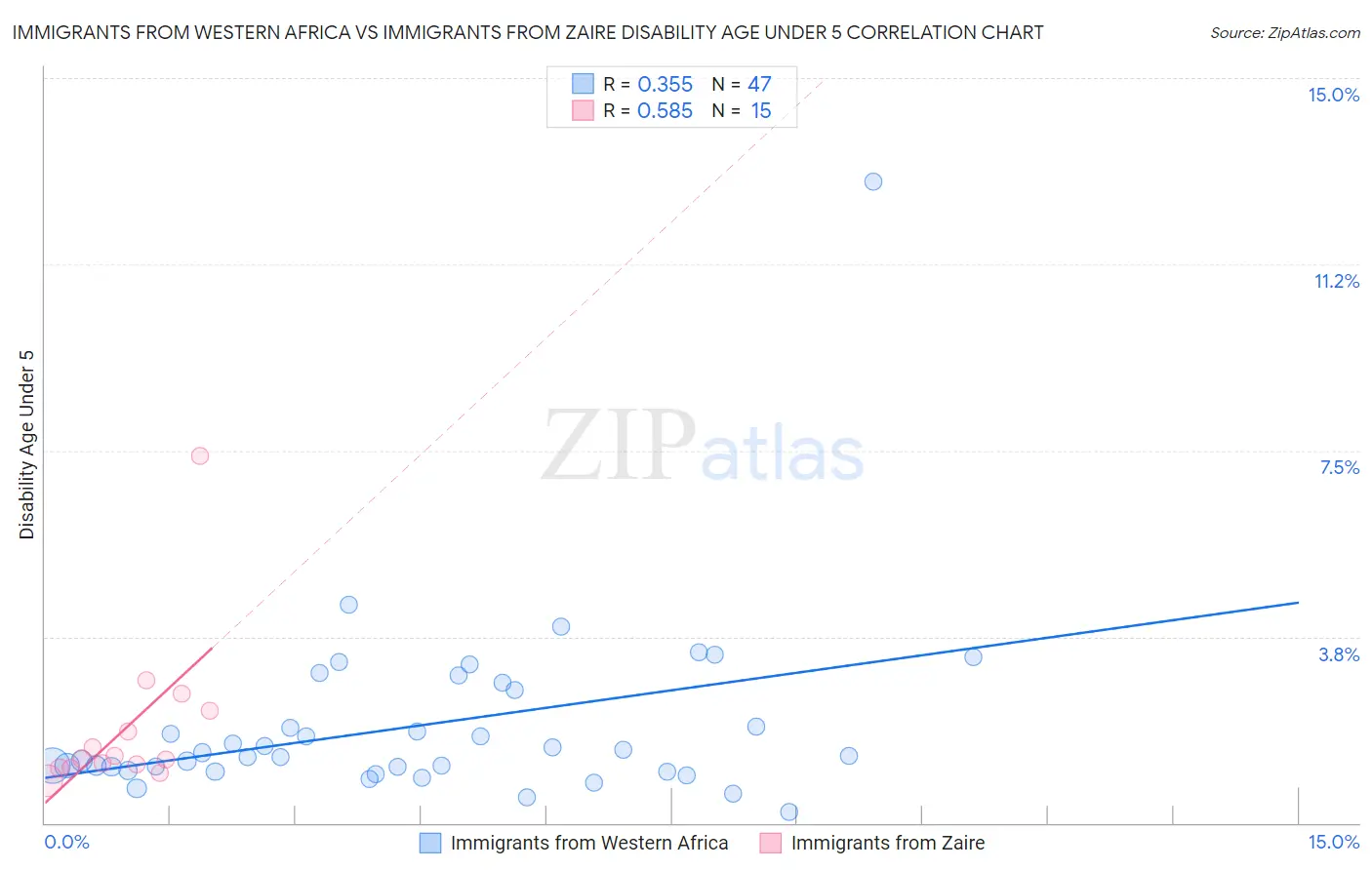 Immigrants from Western Africa vs Immigrants from Zaire Disability Age Under 5