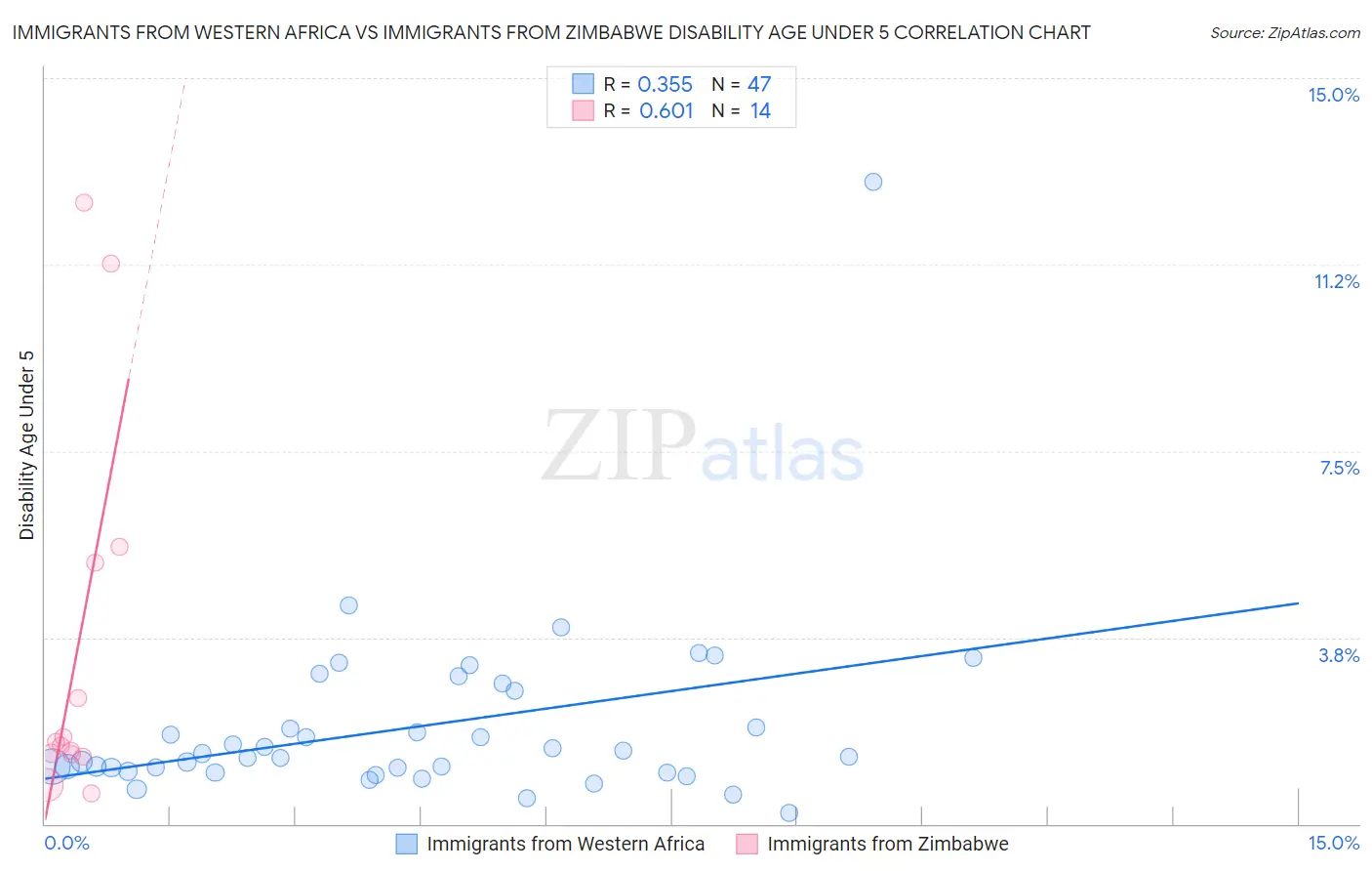 Immigrants from Western Africa vs Immigrants from Zimbabwe Disability Age Under 5