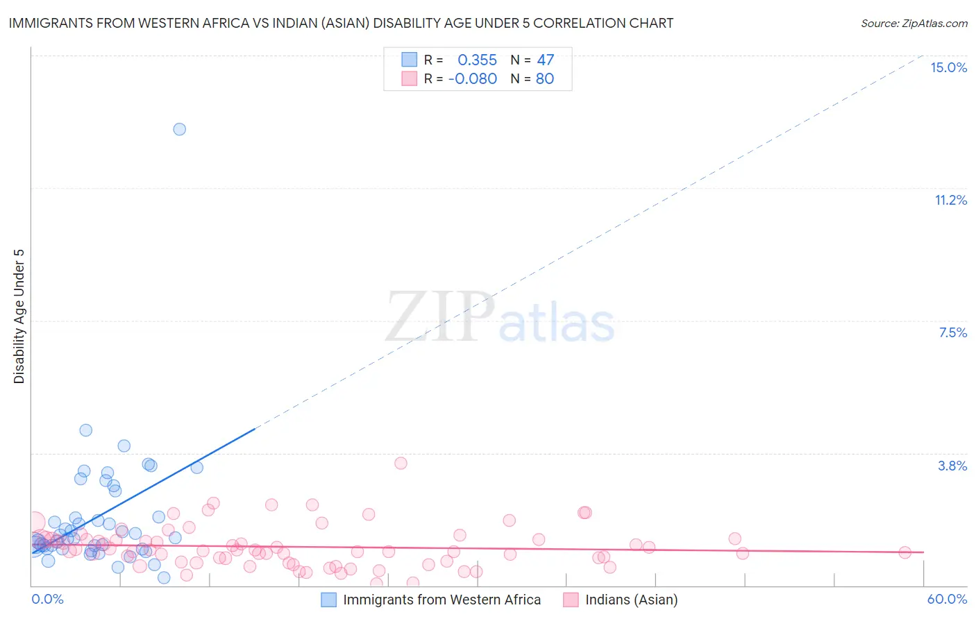 Immigrants from Western Africa vs Indian (Asian) Disability Age Under 5