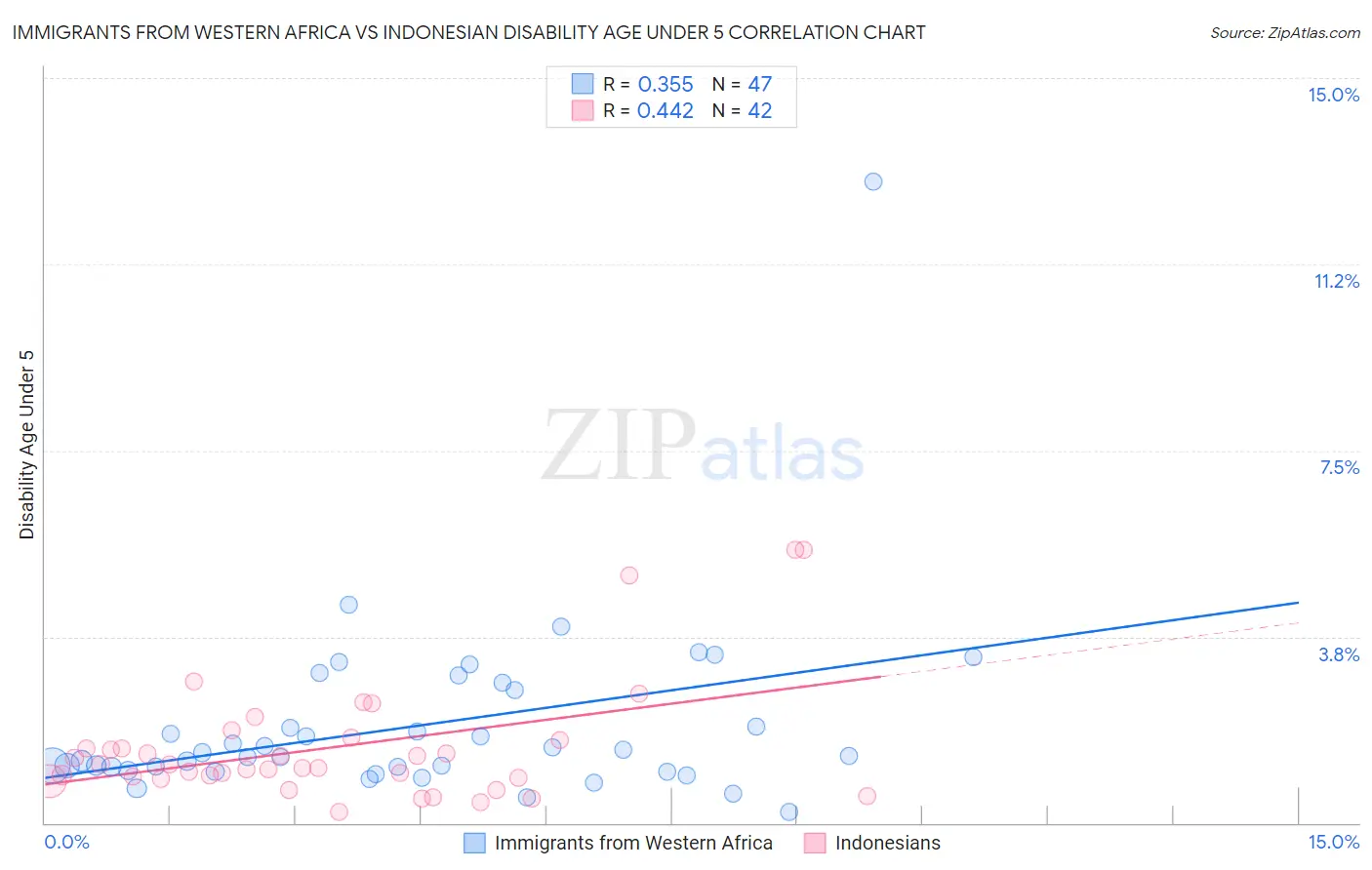 Immigrants from Western Africa vs Indonesian Disability Age Under 5