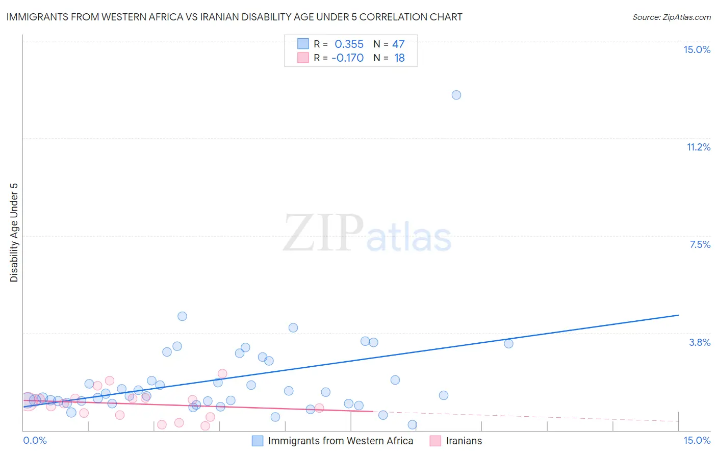 Immigrants from Western Africa vs Iranian Disability Age Under 5