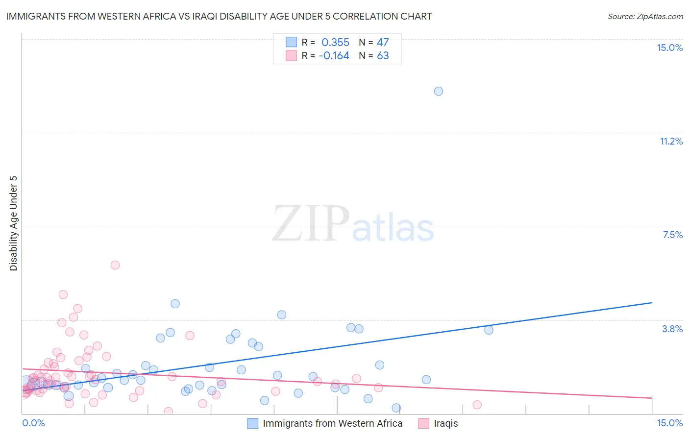 Immigrants from Western Africa vs Iraqi Disability Age Under 5