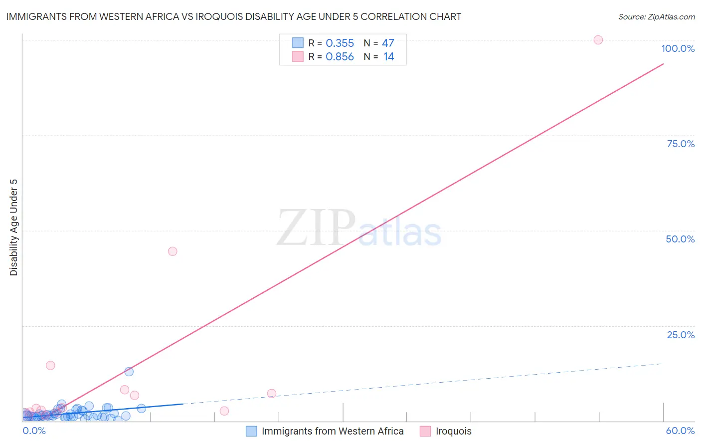 Immigrants from Western Africa vs Iroquois Disability Age Under 5