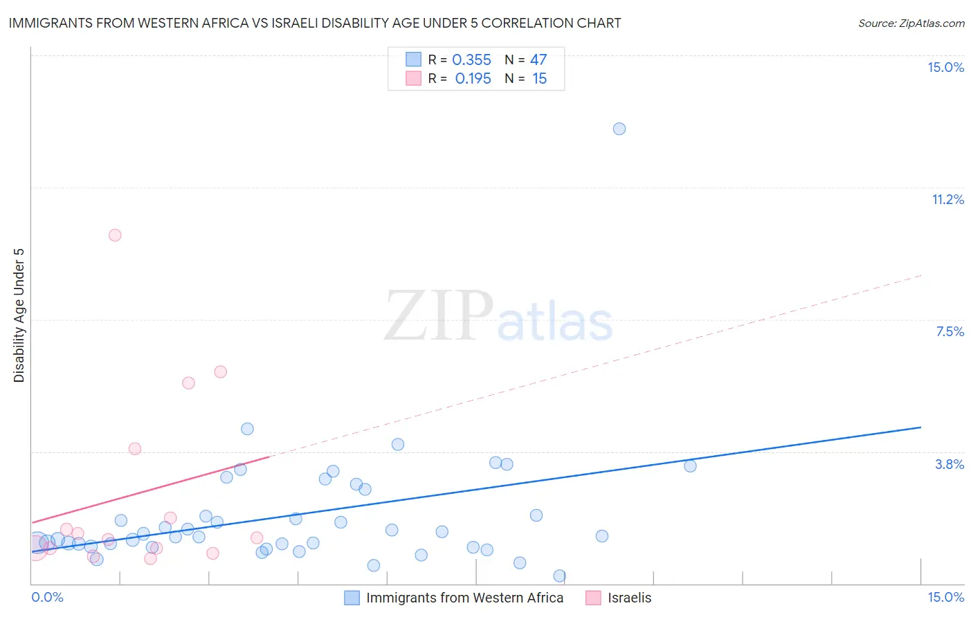 Immigrants from Western Africa vs Israeli Disability Age Under 5