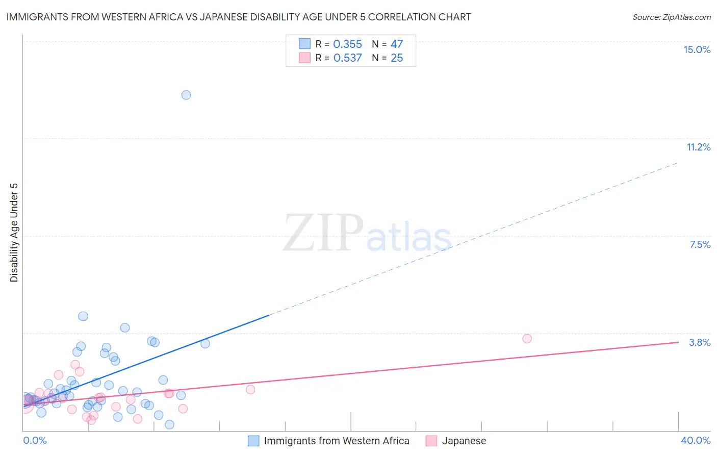 Immigrants from Western Africa vs Japanese Disability Age Under 5