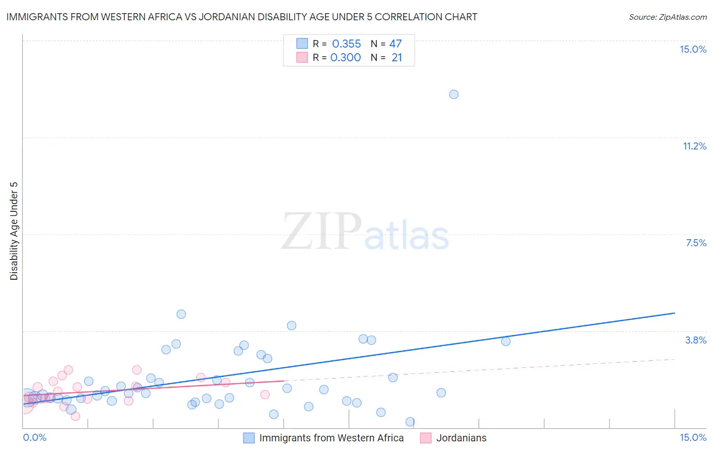 Immigrants from Western Africa vs Jordanian Disability Age Under 5